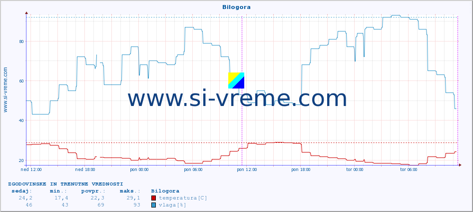 POVPREČJE :: Bilogora :: temperatura | vlaga | hitrost vetra | tlak :: zadnja dva dni / 5 minut.