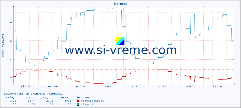 POVPREČJE :: Daruvar :: temperatura | vlaga | hitrost vetra | tlak :: zadnja dva dni / 5 minut.