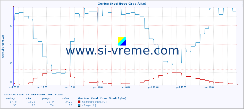 POVPREČJE :: Gorice (kod Nove GradiÅ¡ke) :: temperatura | vlaga | hitrost vetra | tlak :: zadnja dva dni / 5 minut.
