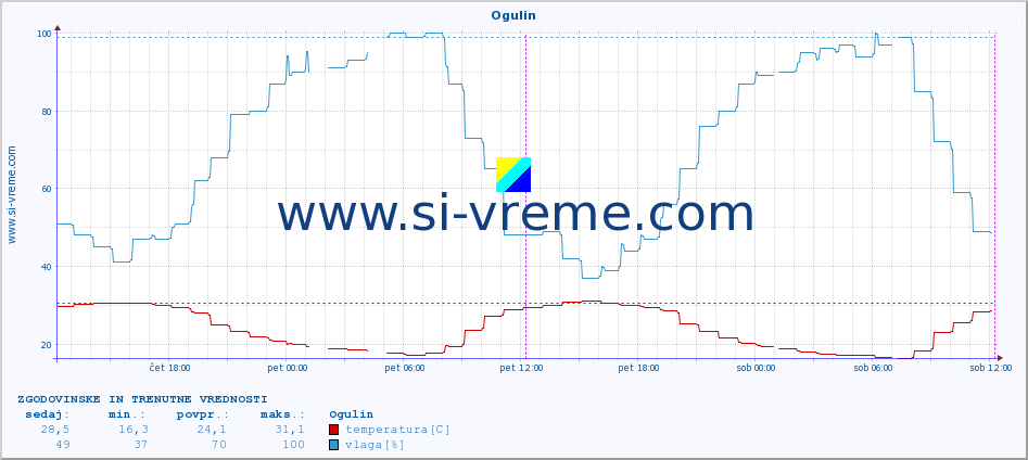 POVPREČJE :: Ogulin :: temperatura | vlaga | hitrost vetra | tlak :: zadnja dva dni / 5 minut.