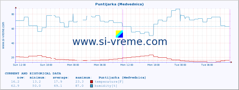  :: Puntijarka (Medvednica) :: temperature | humidity | wind speed | air pressure :: last two days / 5 minutes.
