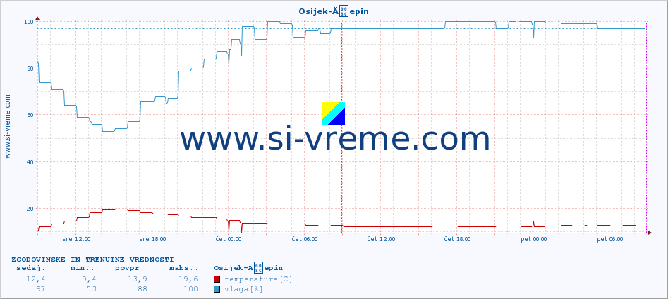 POVPREČJE :: Osijek-Äepin :: temperatura | vlaga | hitrost vetra | tlak :: zadnja dva dni / 5 minut.