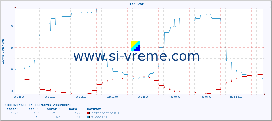 POVPREČJE :: Daruvar :: temperatura | vlaga | hitrost vetra | tlak :: zadnja dva dni / 5 minut.