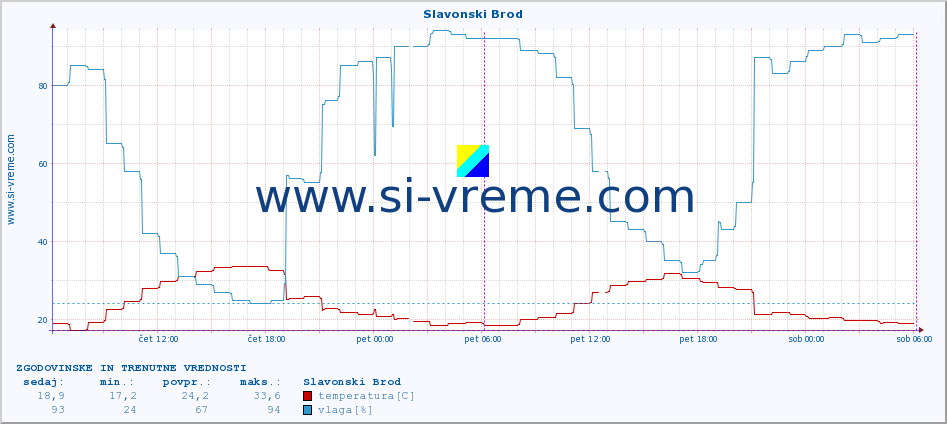 POVPREČJE :: Slavonski Brod :: temperatura | vlaga | hitrost vetra | tlak :: zadnja dva dni / 5 minut.