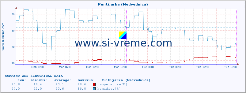  :: Puntijarka (Medvednica) :: temperature | humidity | wind speed | air pressure :: last two days / 5 minutes.