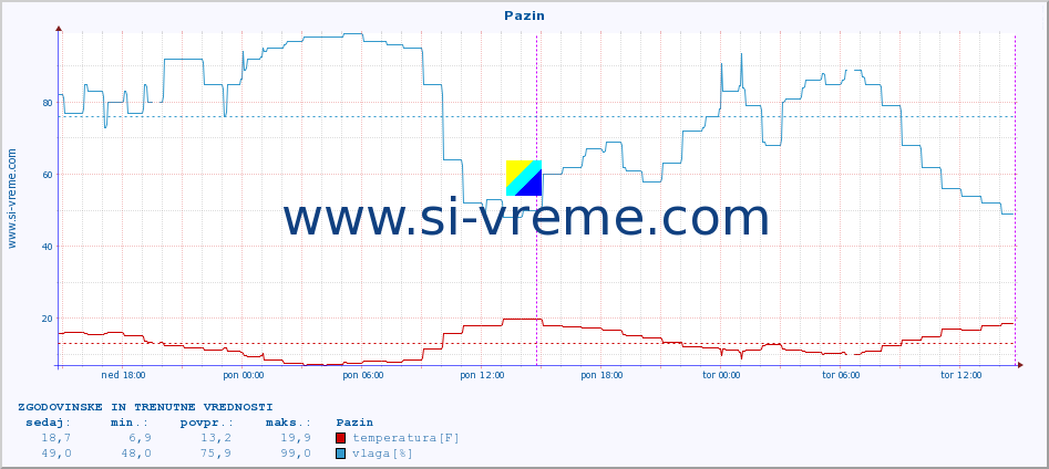 POVPREČJE :: Pazin :: temperatura | vlaga | hitrost vetra | tlak :: zadnja dva dni / 5 minut.
