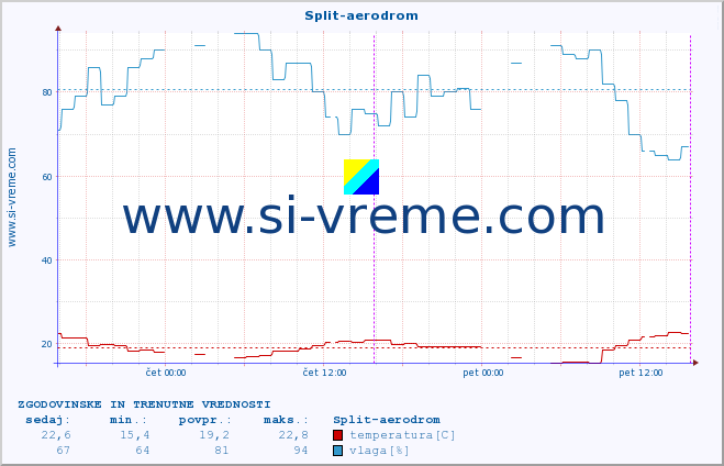 POVPREČJE :: Split-aerodrom :: temperatura | vlaga | hitrost vetra | tlak :: zadnja dva dni / 5 minut.