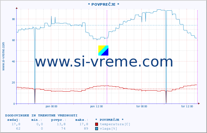 POVPREČJE :: * POVPREČJE * :: temperatura | vlaga | hitrost vetra | tlak :: zadnja dva dni / 5 minut.