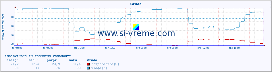 POVPREČJE :: Gruda :: temperatura | vlaga | hitrost vetra | tlak :: zadnja dva dni / 5 minut.