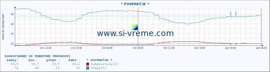 POVPREČJE :: * POVPREČJE * :: temperatura | vlaga | hitrost vetra | tlak :: zadnja dva dni / 5 minut.