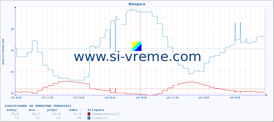 POVPREČJE :: Bilogora :: temperatura | vlaga | hitrost vetra | tlak :: zadnja dva dni / 5 minut.