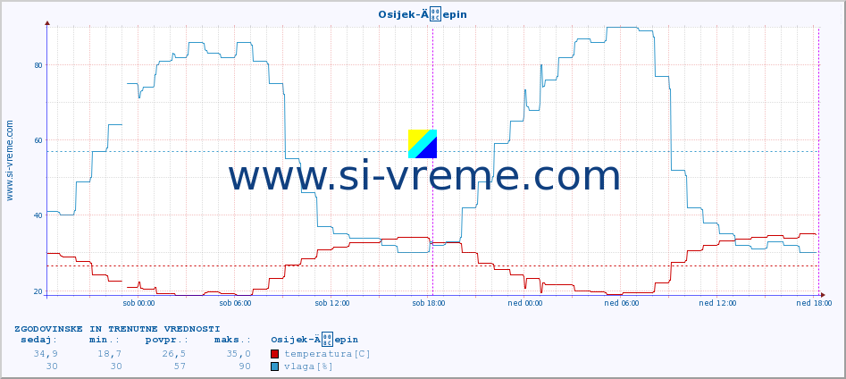 POVPREČJE :: Osijek-Äepin :: temperatura | vlaga | hitrost vetra | tlak :: zadnja dva dni / 5 minut.