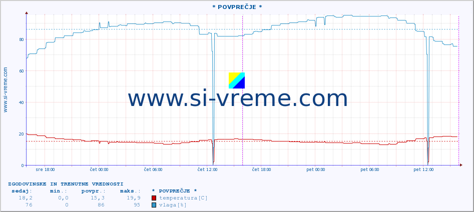 POVPREČJE :: * POVPREČJE * :: temperatura | vlaga | hitrost vetra | tlak :: zadnja dva dni / 5 minut.