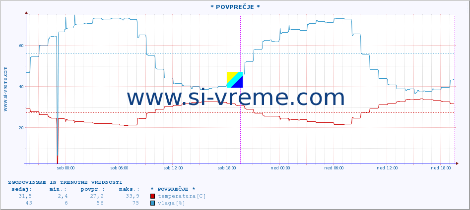 POVPREČJE :: * POVPREČJE * :: temperatura | vlaga | hitrost vetra | tlak :: zadnja dva dni / 5 minut.