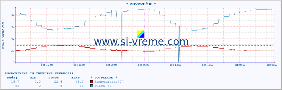 POVPREČJE :: * POVPREČJE * :: temperatura | vlaga | hitrost vetra | tlak :: zadnja dva dni / 5 minut.