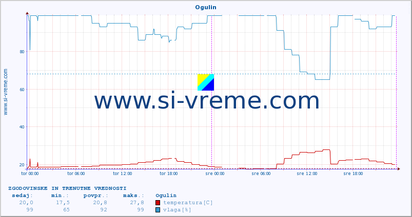 POVPREČJE :: Ogulin :: temperatura | vlaga | hitrost vetra | tlak :: zadnja dva dni / 5 minut.