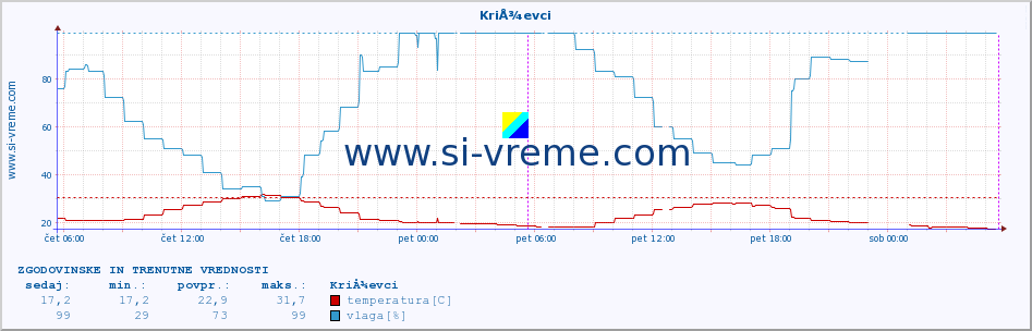 POVPREČJE :: KriÅ¾evci :: temperatura | vlaga | hitrost vetra | tlak :: zadnja dva dni / 5 minut.