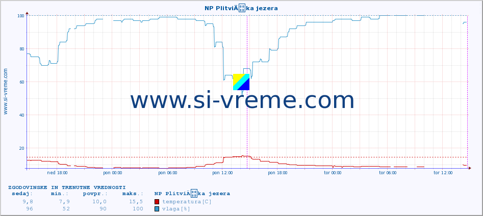 POVPREČJE :: NP PlitviÄka jezera :: temperatura | vlaga | hitrost vetra | tlak :: zadnja dva dni / 5 minut.