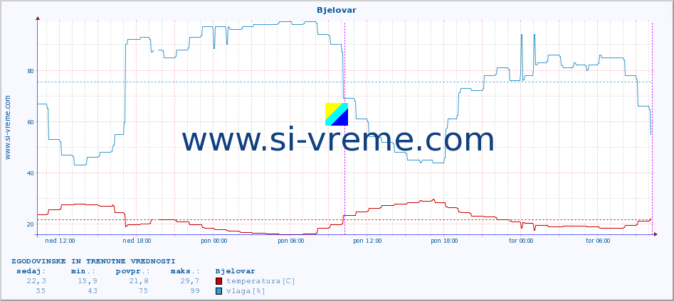 POVPREČJE :: Bjelovar :: temperatura | vlaga | hitrost vetra | tlak :: zadnja dva dni / 5 minut.