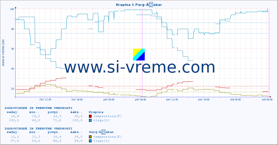 POVPREČJE :: Krapina & Parg-Äabar :: temperatura | vlaga | hitrost vetra | tlak :: zadnja dva dni / 5 minut.