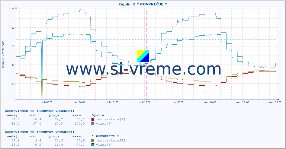 POVPREČJE :: Ogulin & * POVPREČJE * :: temperatura | vlaga | hitrost vetra | tlak :: zadnja dva dni / 5 minut.