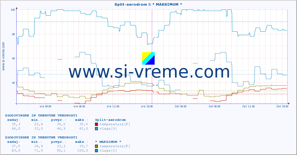 POVPREČJE :: Split-aerodrom & * MAKSIMUM * :: temperatura | vlaga | hitrost vetra | tlak :: zadnja dva dni / 5 minut.