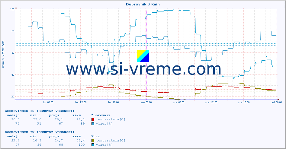 POVPREČJE :: Dubrovnik & Knin :: temperatura | vlaga | hitrost vetra | tlak :: zadnja dva dni / 5 minut.