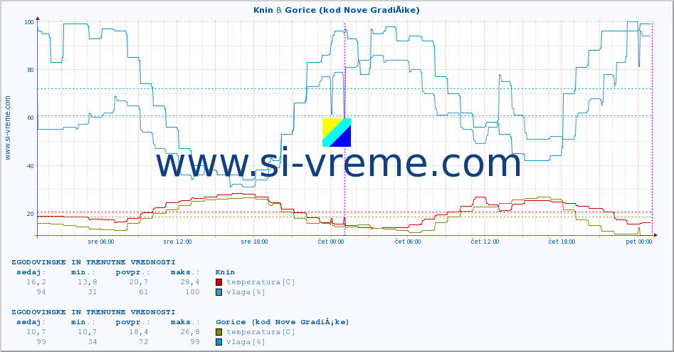 POVPREČJE :: Knin & Gorice (kod Nove GradiÅ¡ke) :: temperatura | vlaga | hitrost vetra | tlak :: zadnja dva dni / 5 minut.