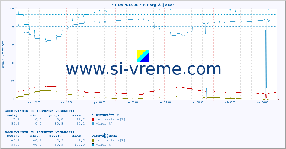 POVPREČJE :: * POVPREČJE * & Parg-Äabar :: temperatura | vlaga | hitrost vetra | tlak :: zadnja dva dni / 5 minut.
