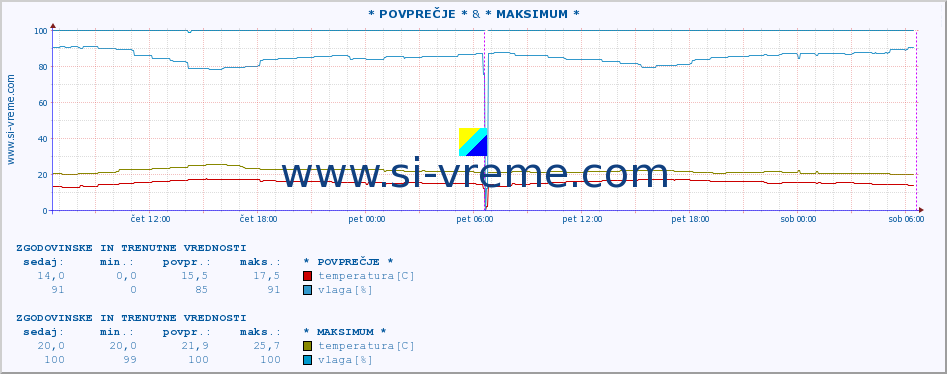 POVPREČJE :: * POVPREČJE * & * MAKSIMUM * :: temperatura | vlaga | hitrost vetra | tlak :: zadnja dva dni / 5 minut.