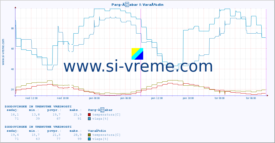 POVPREČJE :: Parg-Äabar & VaraÅ¾din :: temperatura | vlaga | hitrost vetra | tlak :: zadnja dva dni / 5 minut.