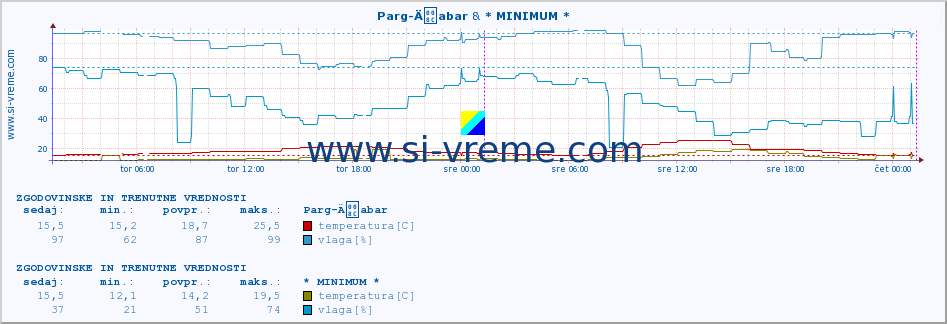 POVPREČJE :: Parg-Äabar & * MINIMUM * :: temperatura | vlaga | hitrost vetra | tlak :: zadnja dva dni / 5 minut.