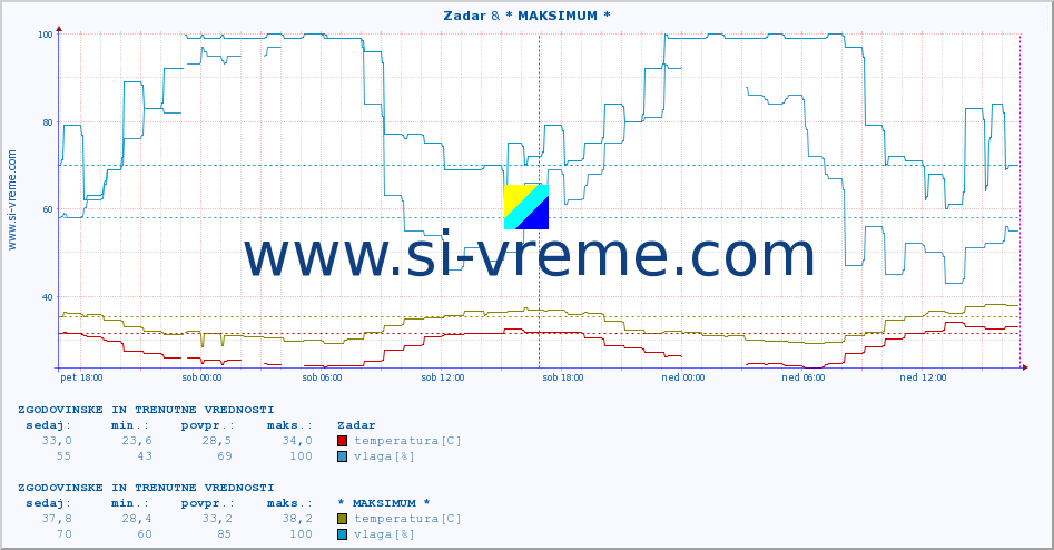 POVPREČJE :: Zadar & * MAKSIMUM * :: temperatura | vlaga | hitrost vetra | tlak :: zadnja dva dni / 5 minut.