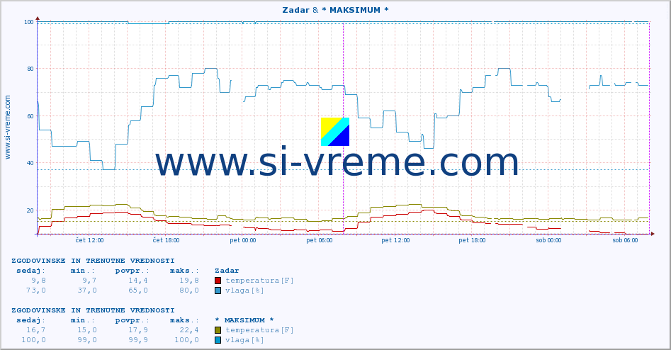 POVPREČJE :: Zadar & * MAKSIMUM * :: temperatura | vlaga | hitrost vetra | tlak :: zadnja dva dni / 5 minut.