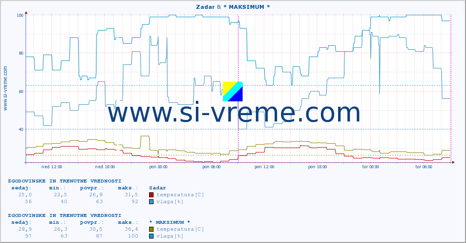 POVPREČJE :: Zadar & * MAKSIMUM * :: temperatura | vlaga | hitrost vetra | tlak :: zadnja dva dni / 5 minut.