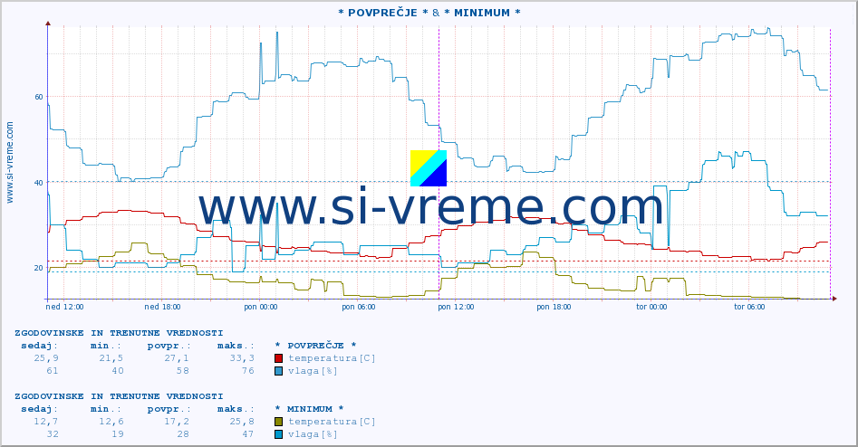 POVPREČJE :: * POVPREČJE * & * MINIMUM * :: temperatura | vlaga | hitrost vetra | tlak :: zadnja dva dni / 5 minut.