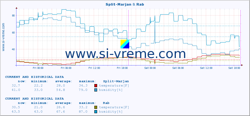 :: Split-Marjan & Rab :: temperature | humidity | wind speed | air pressure :: last two days / 5 minutes.