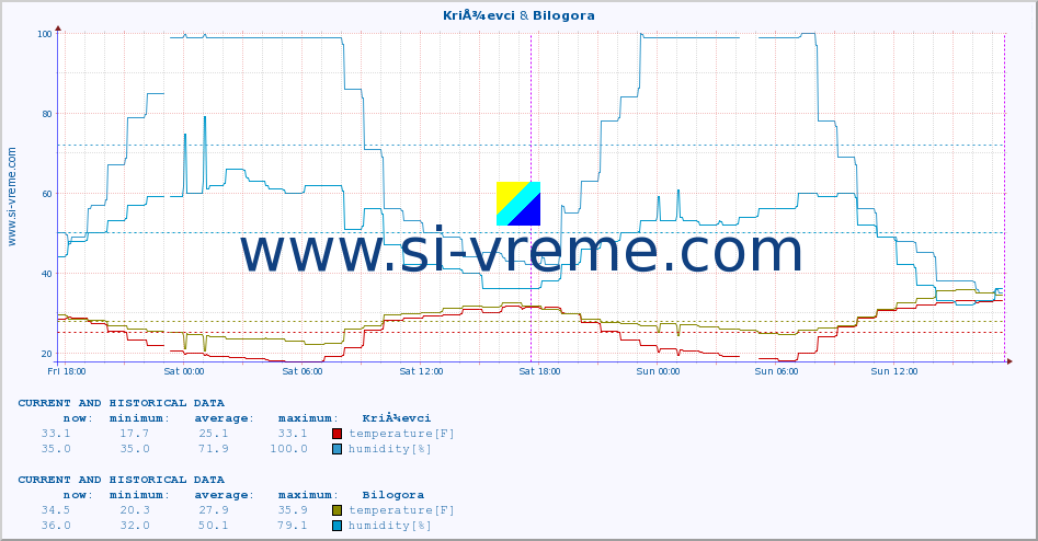  :: KriÅ¾evci & Bilogora :: temperature | humidity | wind speed | air pressure :: last two days / 5 minutes.