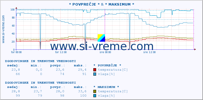 POVPREČJE :: * POVPREČJE * & * MAKSIMUM * :: temperatura | vlaga | hitrost vetra | tlak :: zadnja dva dni / 5 minut.