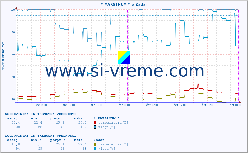 POVPREČJE :: * MAKSIMUM * & Zadar :: temperatura | vlaga | hitrost vetra | tlak :: zadnja dva dni / 5 minut.