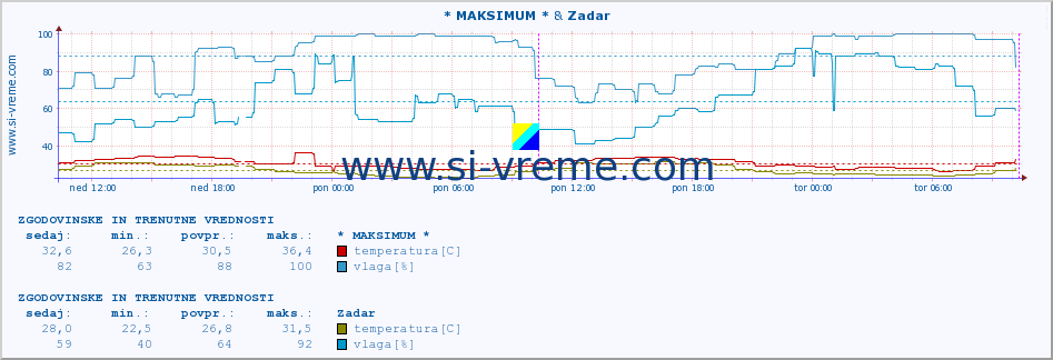 POVPREČJE :: * MAKSIMUM * & Zadar :: temperatura | vlaga | hitrost vetra | tlak :: zadnja dva dni / 5 minut.