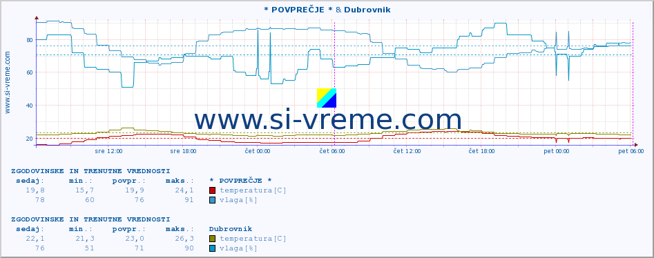 POVPREČJE :: Malinska & Dubrovnik :: temperatura | vlaga | hitrost vetra | tlak :: zadnja dva dni / 5 minut.