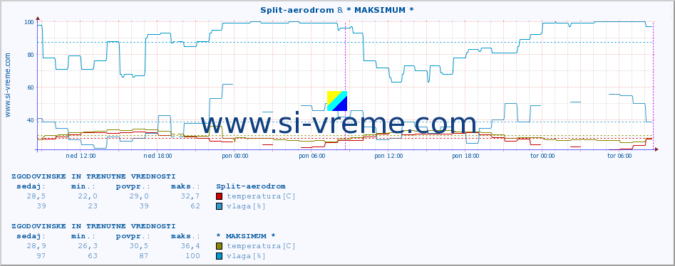 POVPREČJE :: Split-aerodrom & * MAKSIMUM * :: temperatura | vlaga | hitrost vetra | tlak :: zadnja dva dni / 5 minut.