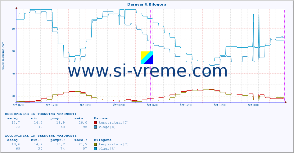 POVPREČJE :: Daruvar & Bilogora :: temperatura | vlaga | hitrost vetra | tlak :: zadnja dva dni / 5 minut.