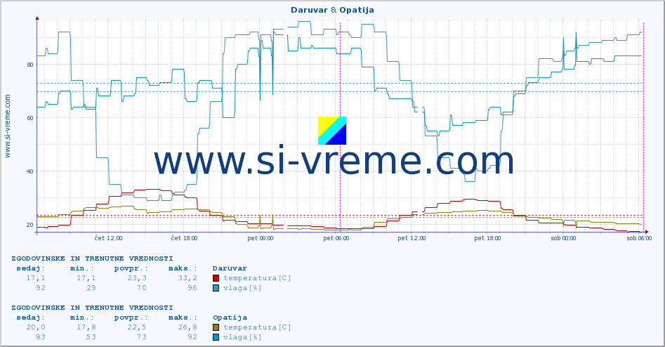 POVPREČJE :: Daruvar & Opatija :: temperatura | vlaga | hitrost vetra | tlak :: zadnja dva dni / 5 minut.