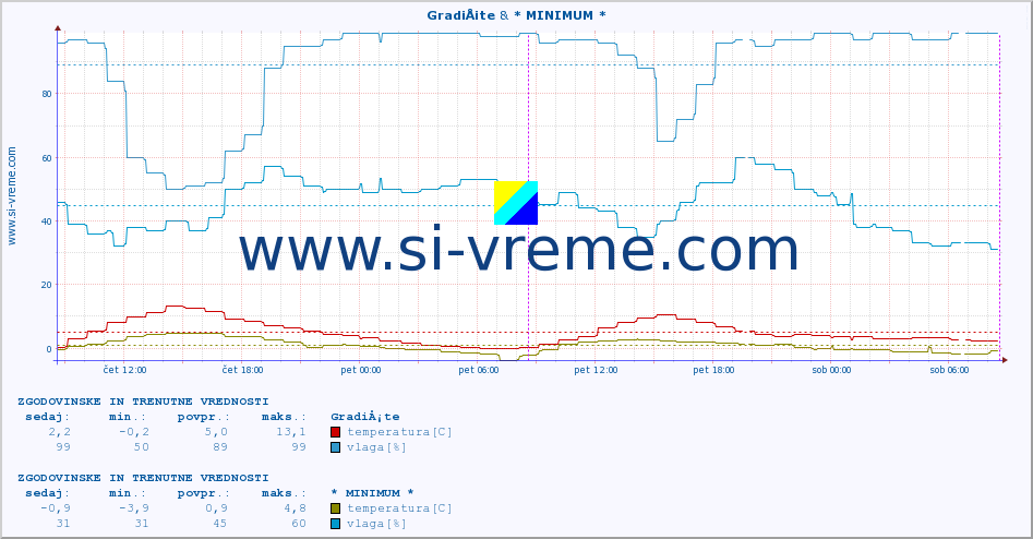 POVPREČJE :: GradiÅ¡te & * MINIMUM * :: temperatura | vlaga | hitrost vetra | tlak :: zadnja dva dni / 5 minut.