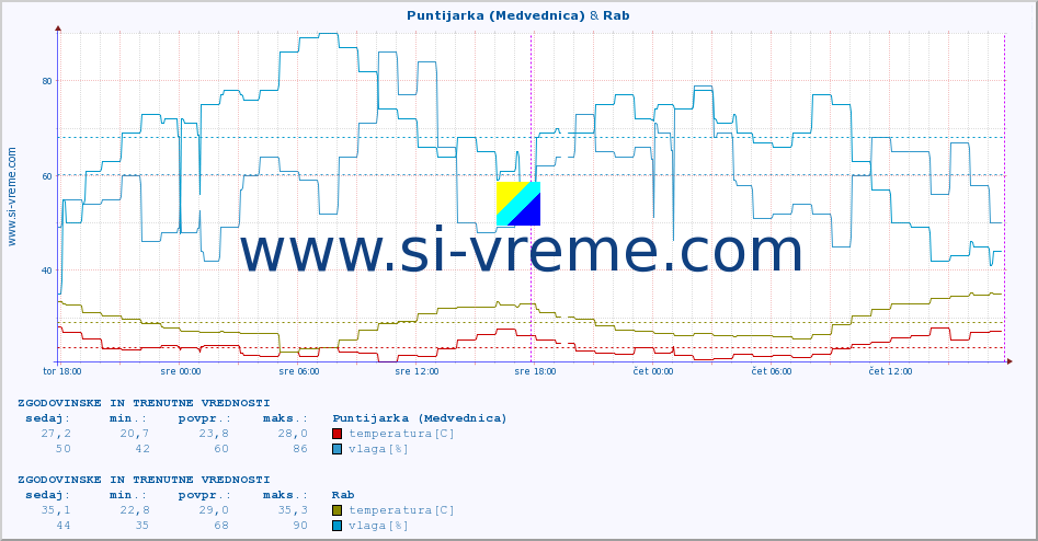 POVPREČJE :: Puntijarka (Medvednica) & Rab :: temperatura | vlaga | hitrost vetra | tlak :: zadnja dva dni / 5 minut.