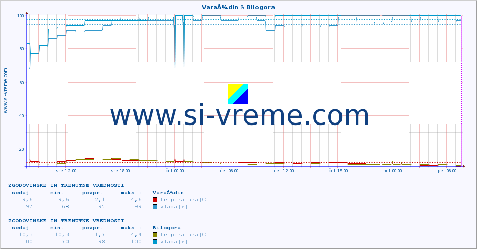POVPREČJE :: VaraÅ¾din & Bilogora :: temperatura | vlaga | hitrost vetra | tlak :: zadnja dva dni / 5 minut.