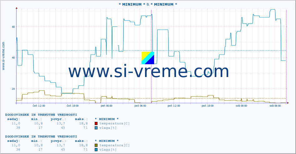 POVPREČJE :: * MINIMUM * & * MINIMUM * :: temperatura | vlaga | hitrost vetra | tlak :: zadnja dva dni / 5 minut.