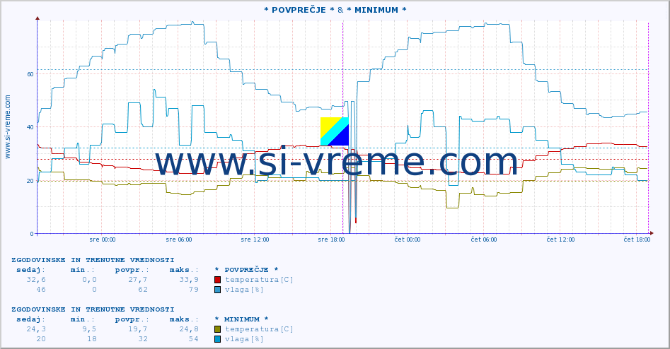 POVPREČJE :: * POVPREČJE * & * MINIMUM * :: temperatura | vlaga | hitrost vetra | tlak :: zadnja dva dni / 5 minut.